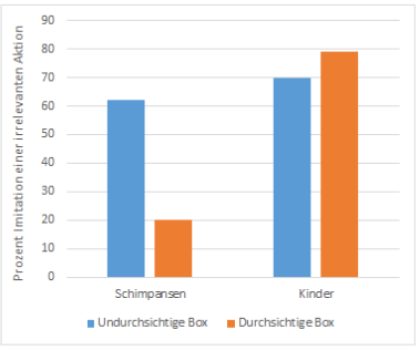 Diagramm mit den Ergebnissen des Experiments